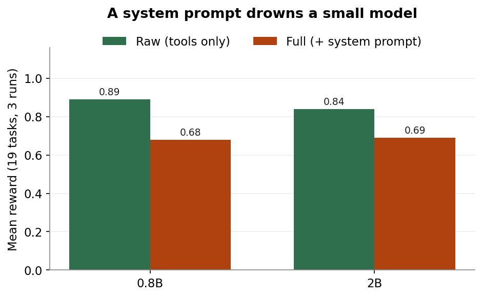 Raw versus Full condition scores for both model sizes