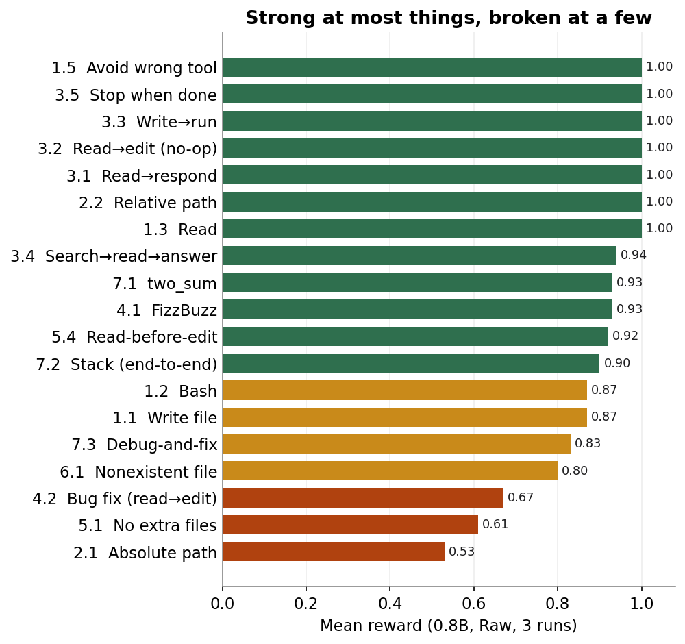 Per-task scores for the 0.8B model in the Raw condition