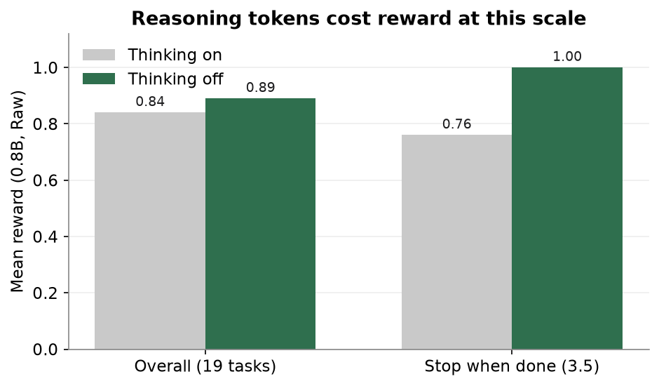 Bar chart comparing task scores with thinking on versus off